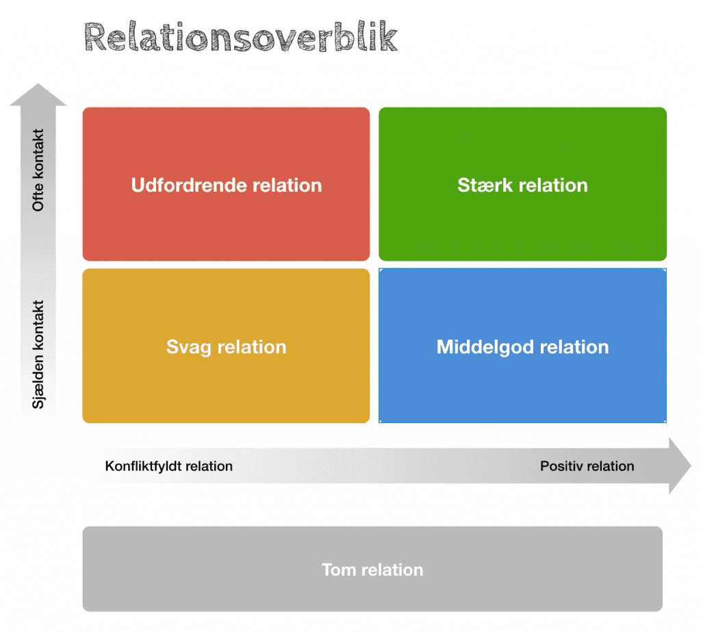 Et relationsoverblik er relevant, når man skal arbejde med at skabe gode relationer 